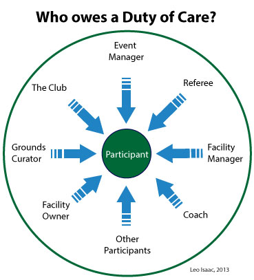 Duty of care-negligence