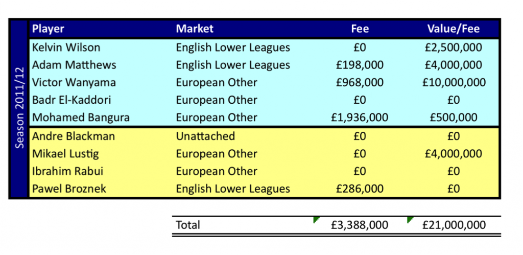 ETims' view on the transfers from 2011/12